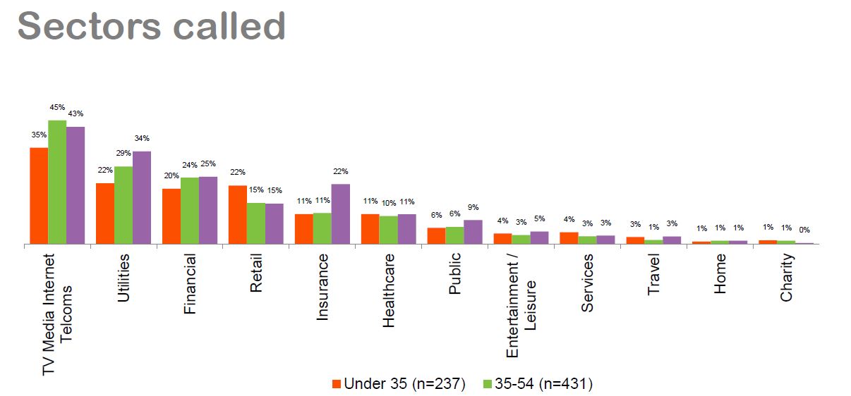 Whistl CC Guide - Sectors called by age group..JPG