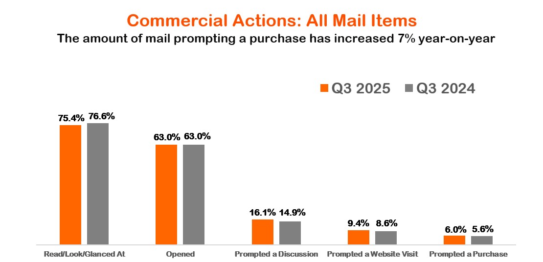 Business Mail Commercial Actions - Q3 2025.jpg