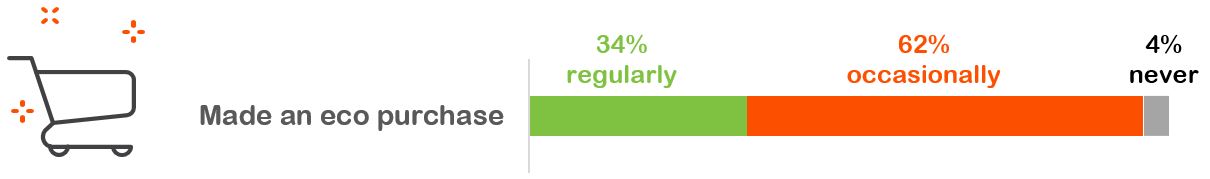 Consumers who made an eco purchase.JPG