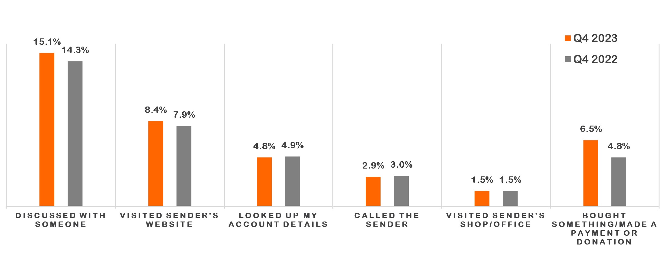 JICMAIL - commercial actions all mail items Q4 2023.png