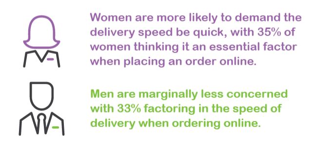 men do not consider delivery convience as much as women.JPG