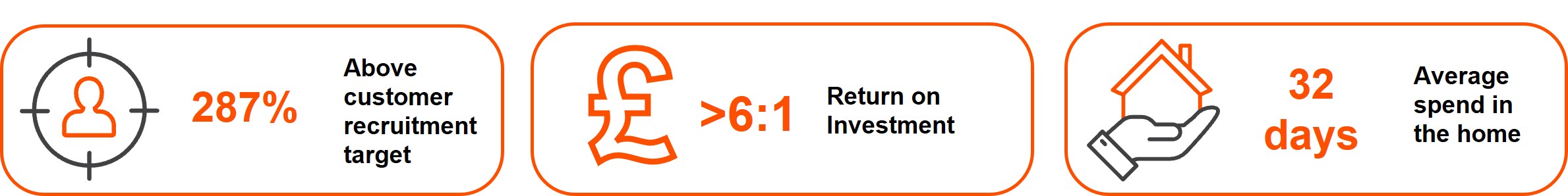 Waitrose Door Drop Campaign Results.jpg