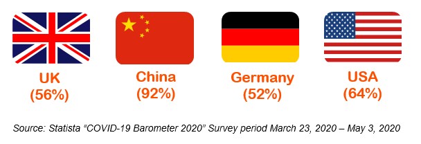 Image showing a shift in shopping behavior from offline to online due to Covid-19, based on Statista data. UK (56%), China (92%), Germany (52%) and USA (64%).
