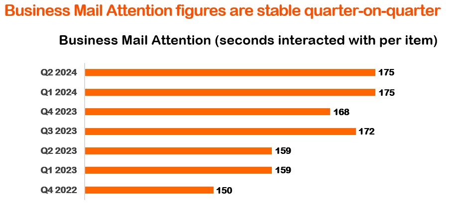 JICMAIL Q2 Business Mail Attention Statistics 