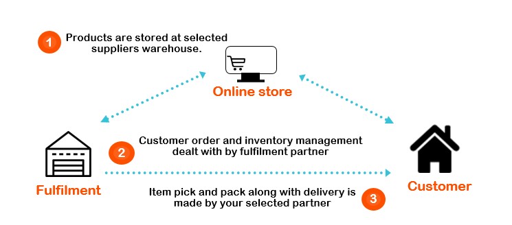 third-party fulfilment.PNG