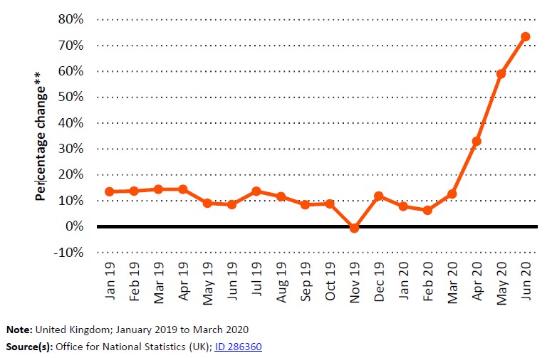 Graph showing change in monthly internet retail sales value in the United Kingdom (UK) from January 2019 to June 2020
