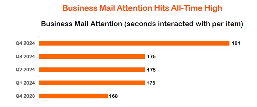 Business Mail Attention Stats - Q4 2024.jpg