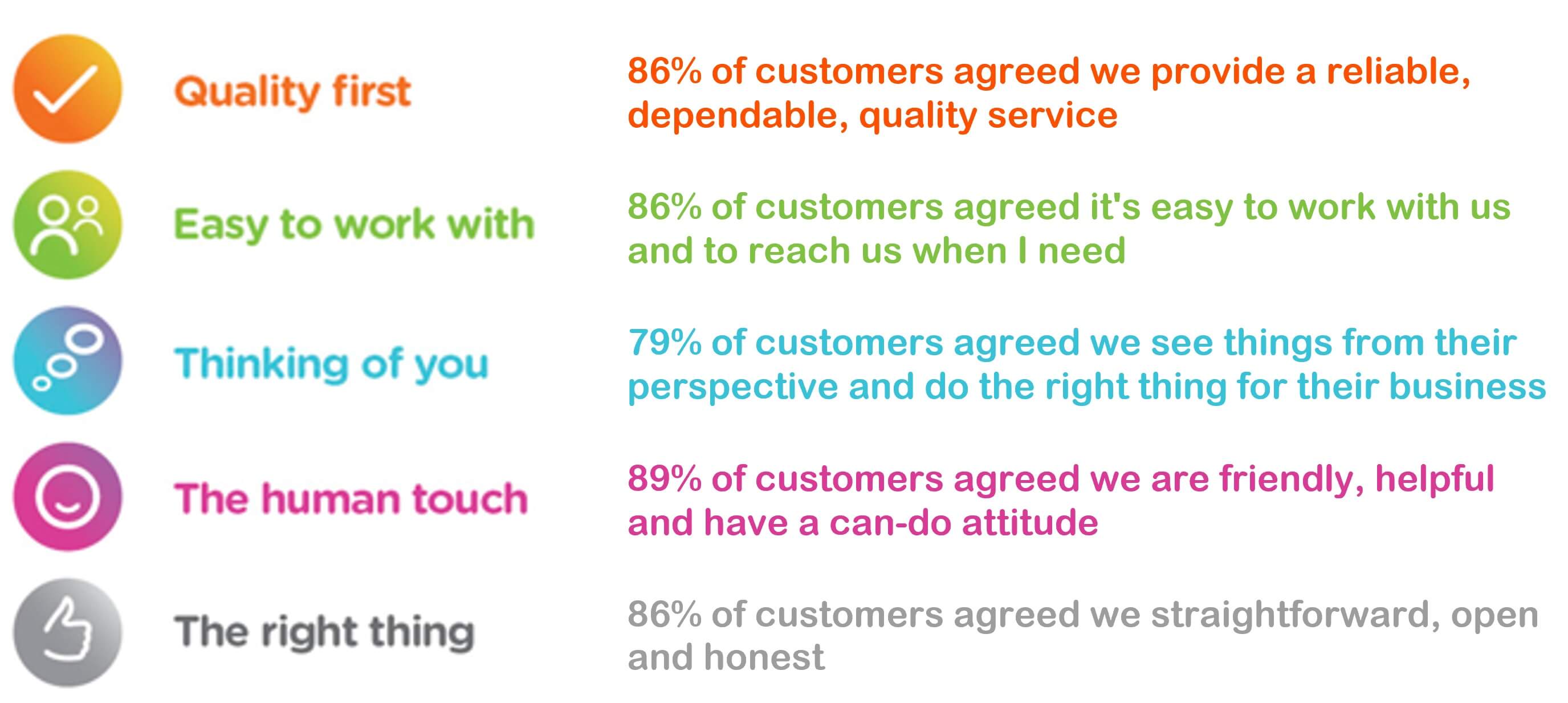 Customer Promise 2025