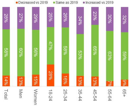 Bar chart showing 2020 increase in online shopping amongst age groups