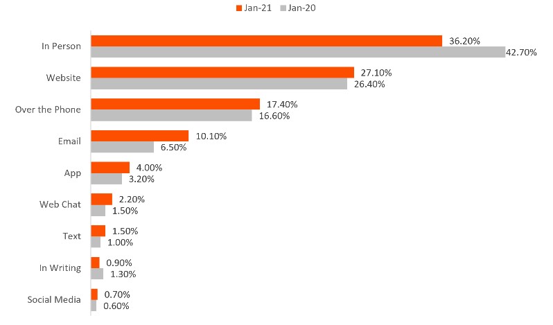 Bar chart showing the alternative interactive methods customers use comparing January 2021 to January 2020