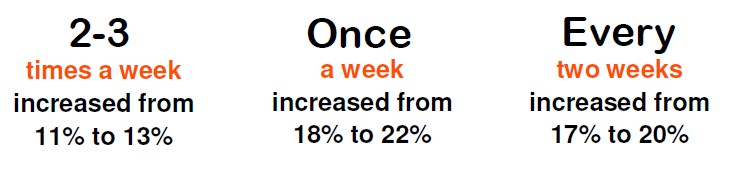 Image showing how shoppers increased weekly and fortnightly purchases