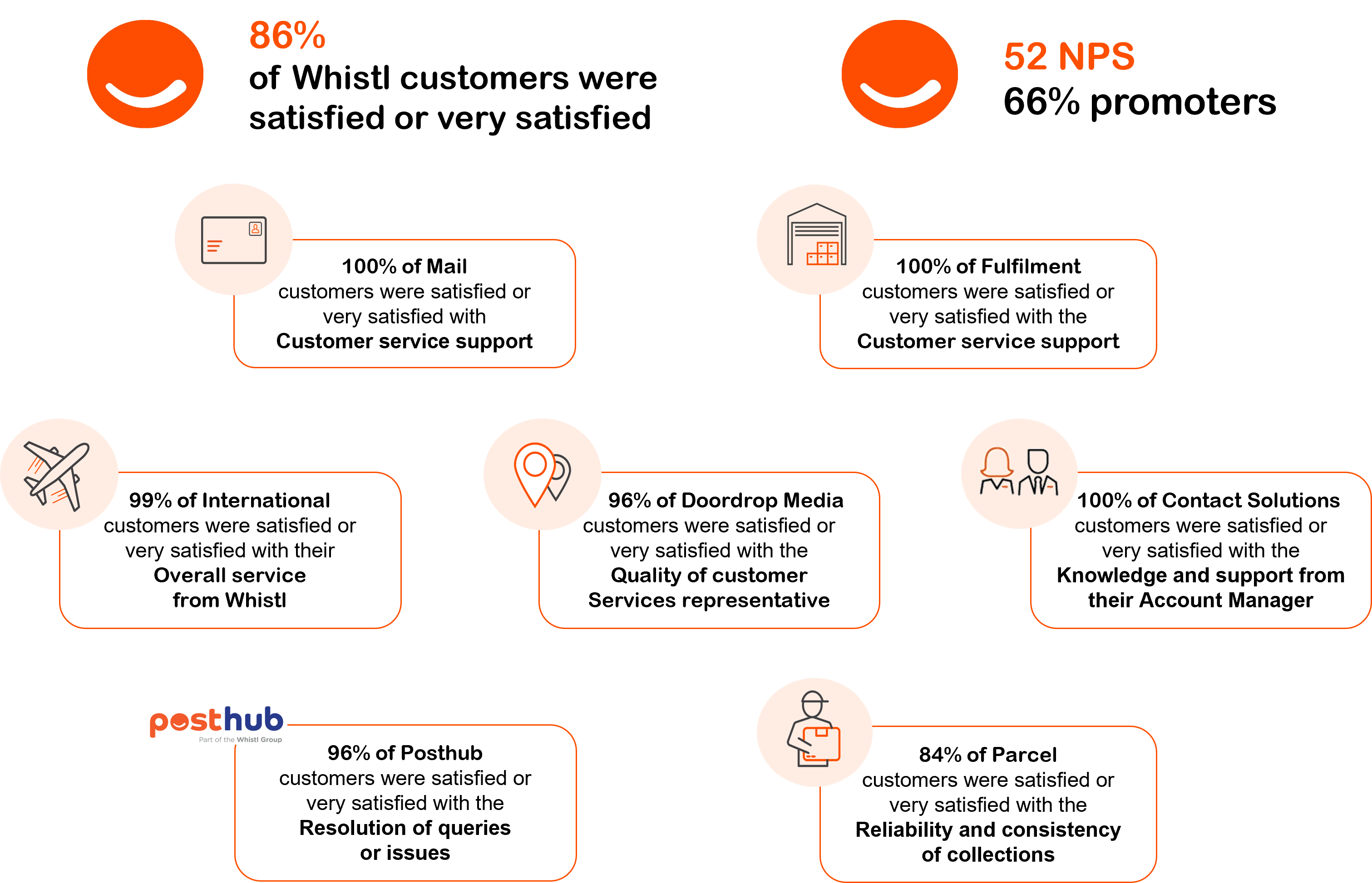 Customer Satisfaction results