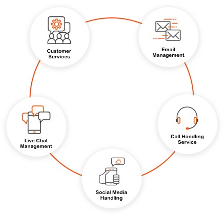 Circular diagram showing five contact centre services: Customer Services, Email Management, Call Handling Service, Social Media Handling, and Live Chat Management.