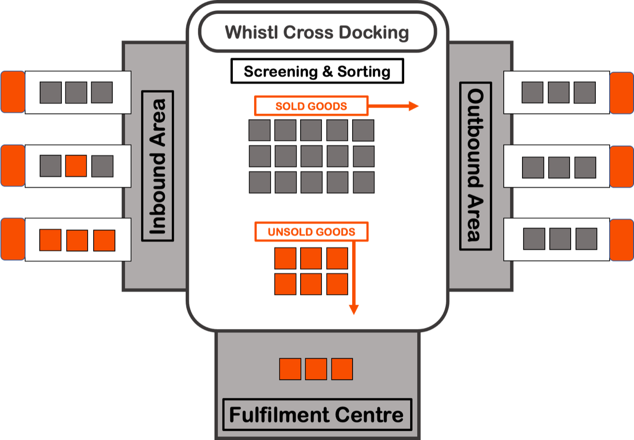 Whistl Cross-Dock Fulfilment.png