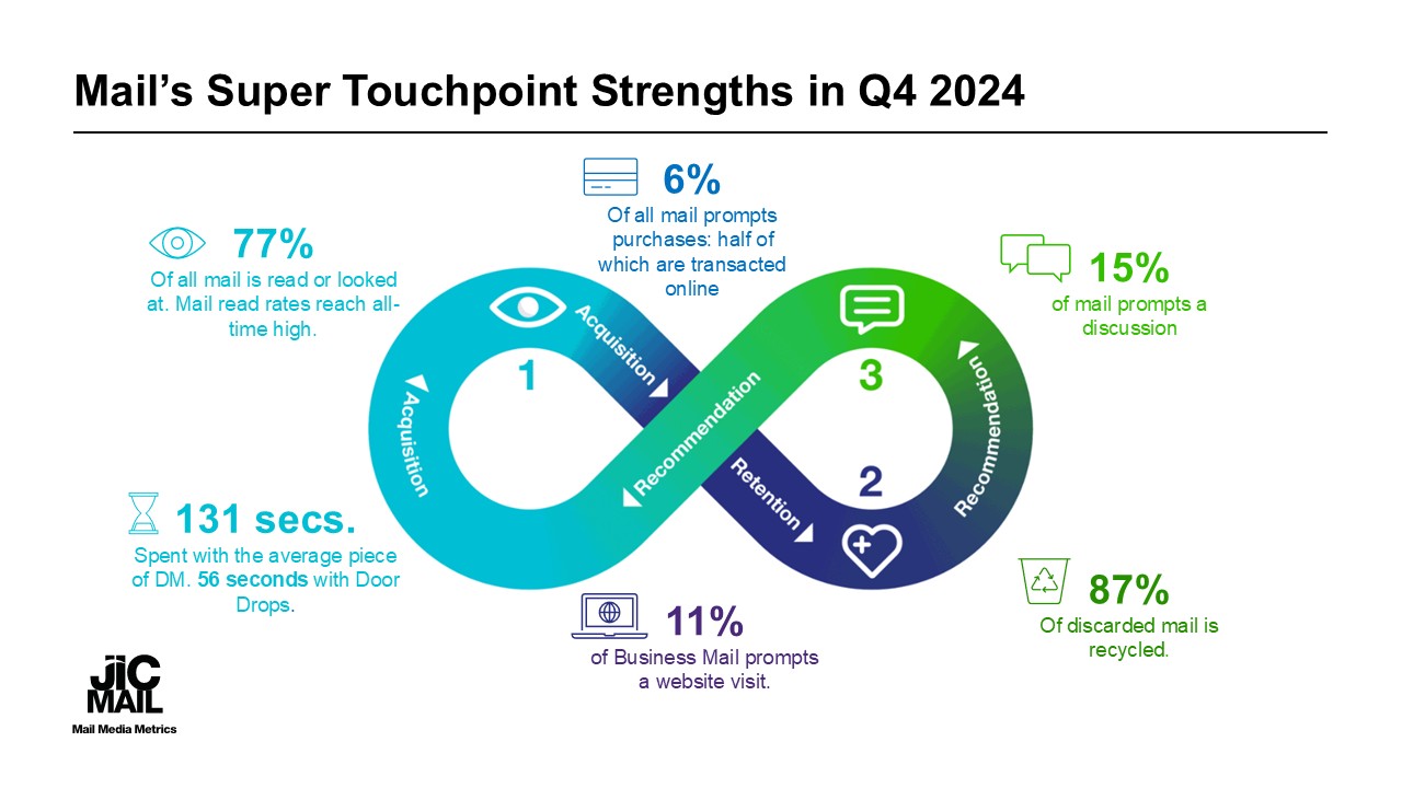 mail-s-super-touchpoint-strengths-in-q4-2024_web.jpg