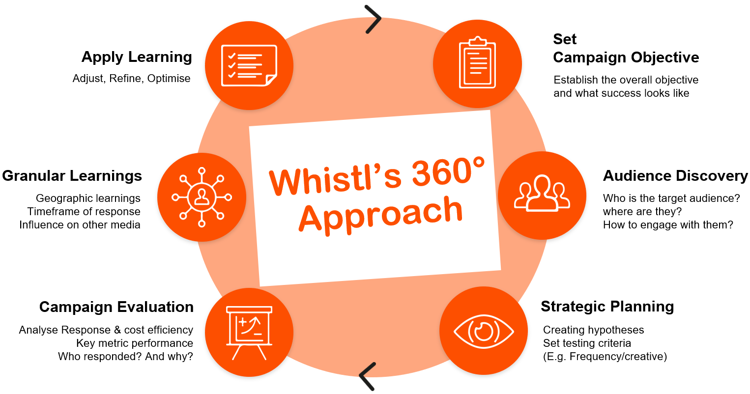 DDM 360 Approach.PNG