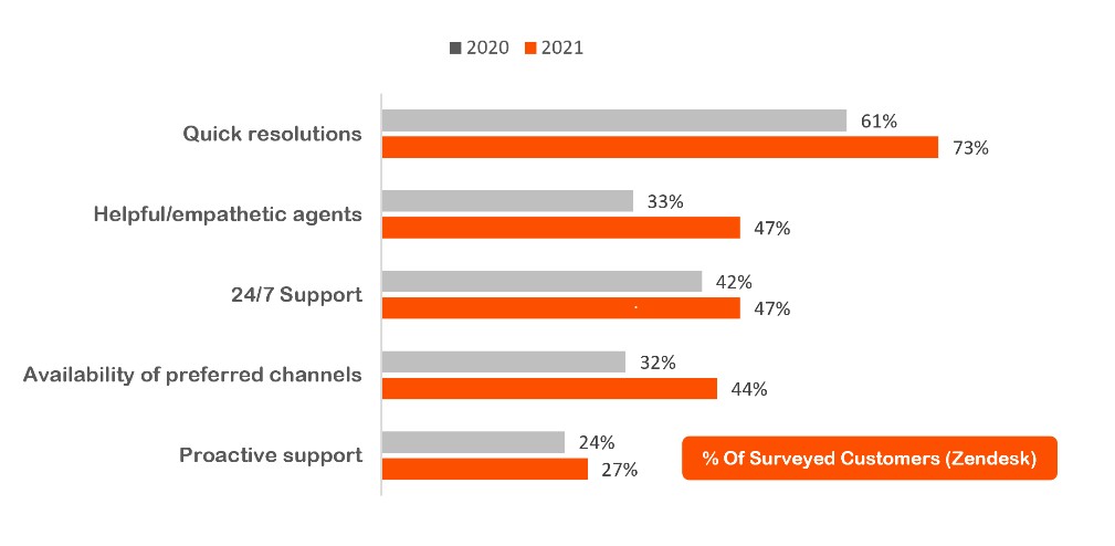 Bar chart showing how customer's expectations in customer service agents have changed from 2020 to 2021