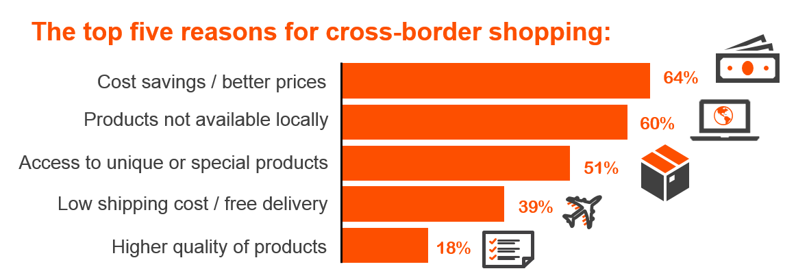 The top 5 reasons for cross-border purchasing graph.PNG