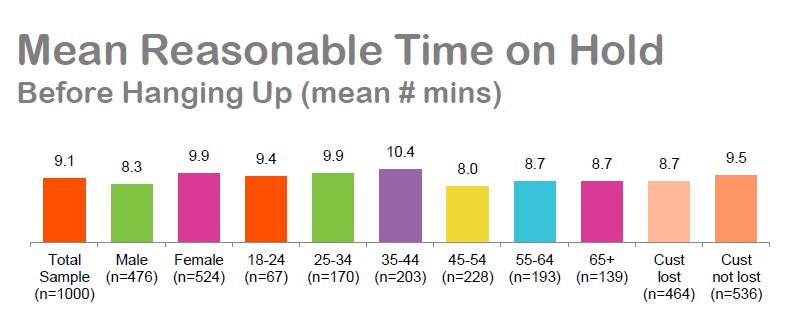 Whistl CC Guide - Reasonable time on hold - mean averages graph.JPG