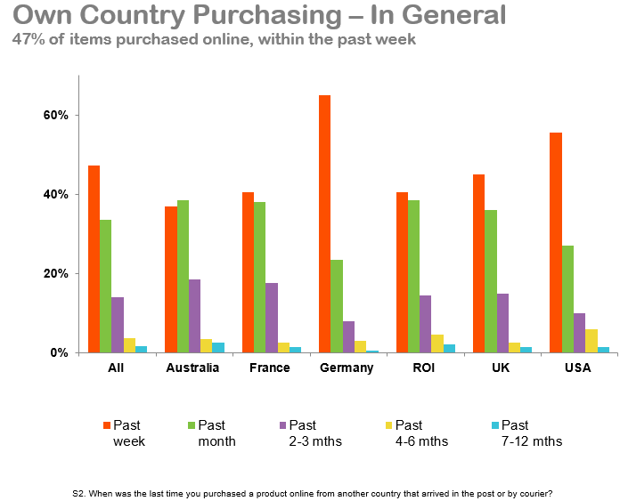 Own Country Purchasing In General - Graph.PNG