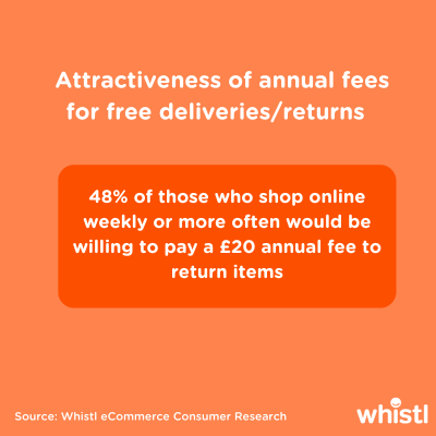 Whistl - eCommerce returns research - attractivness of annual returns fee