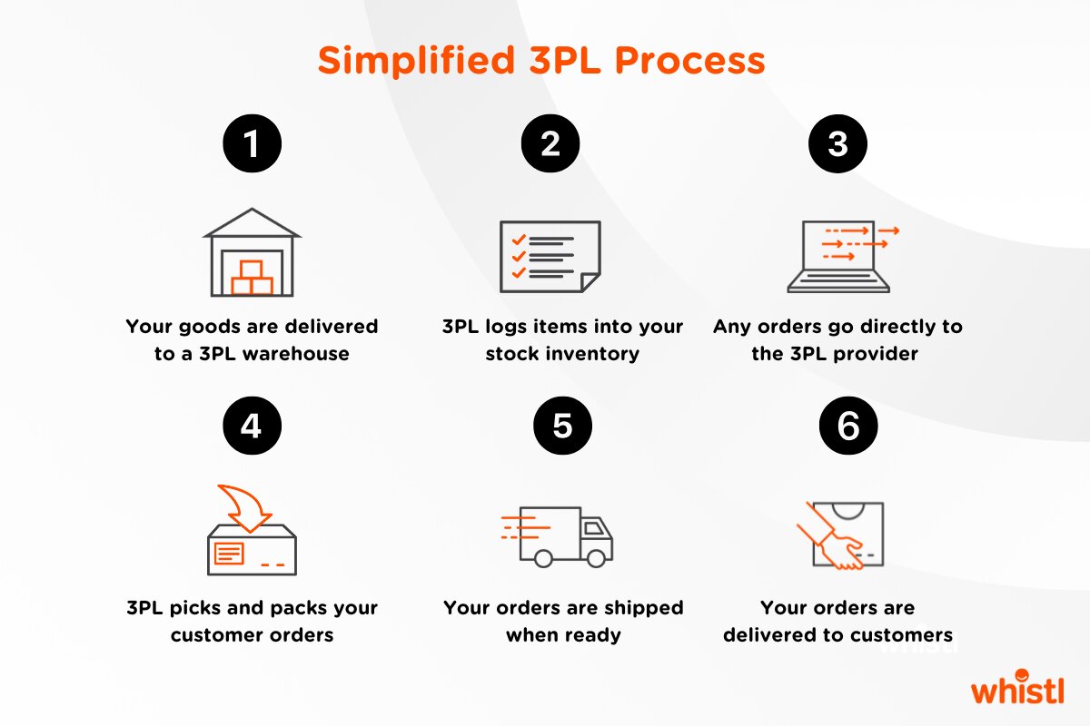 simplified-3pl-process.jpg