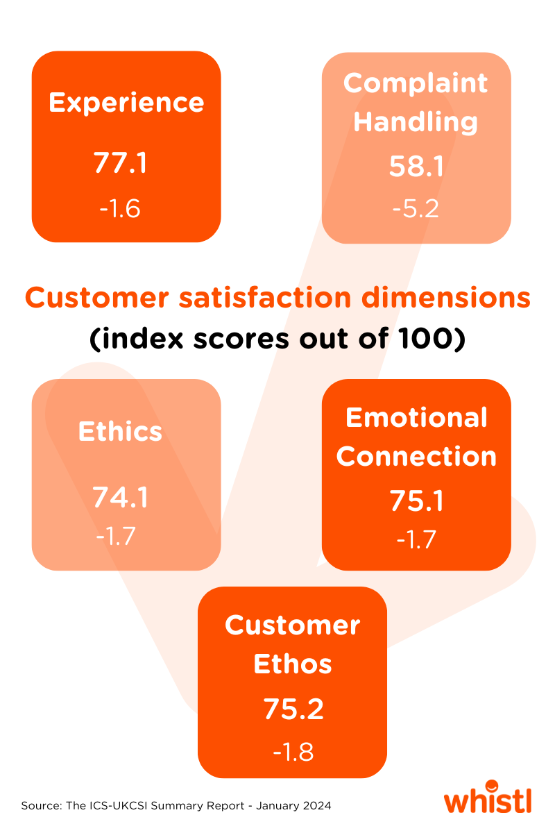 Customer Satisfaction Index score decline