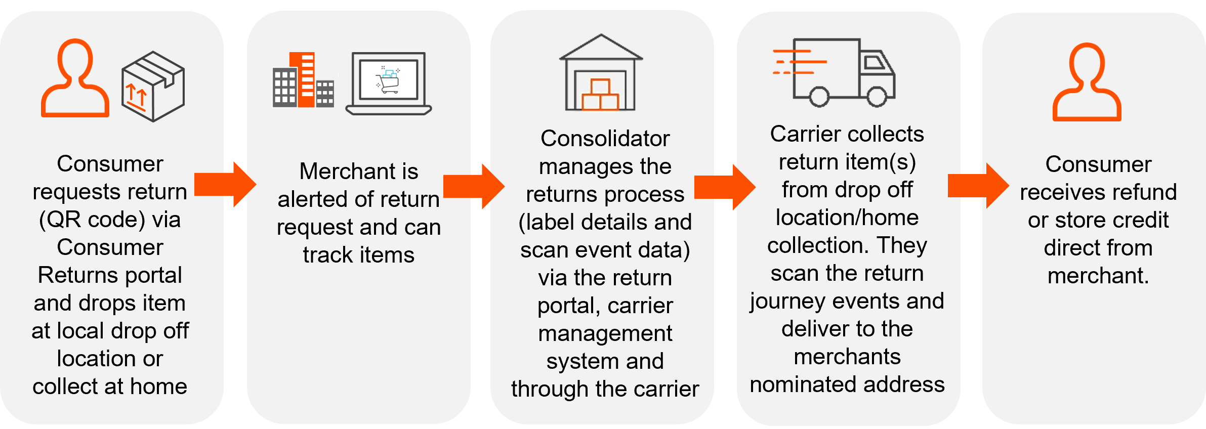 Whistl - eCommerce returns research - consumer returns process