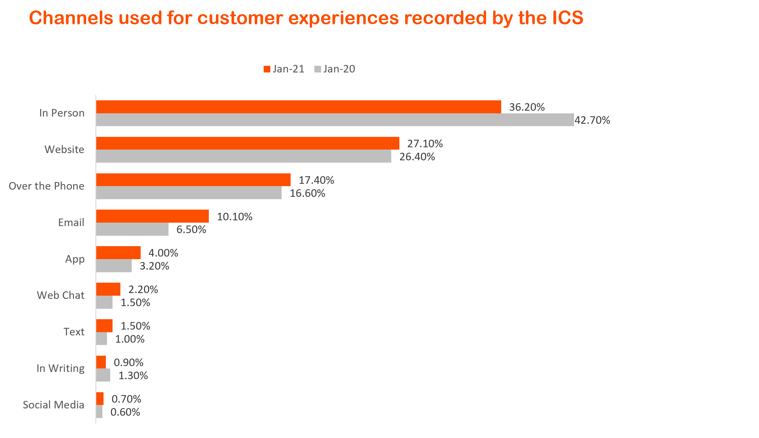 Contact Centre Channels used for customer experiences.png