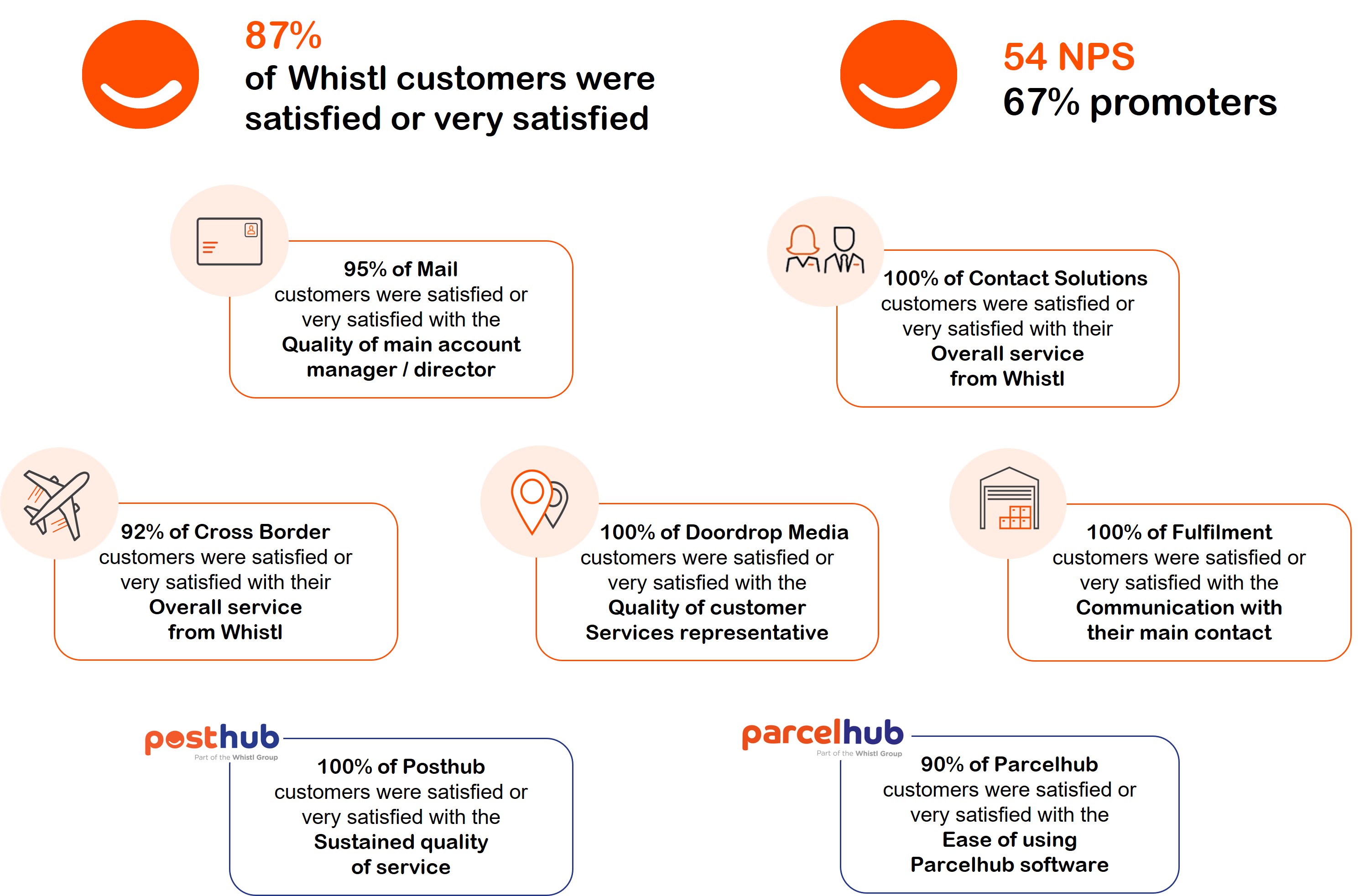 Customer Satisfaction results