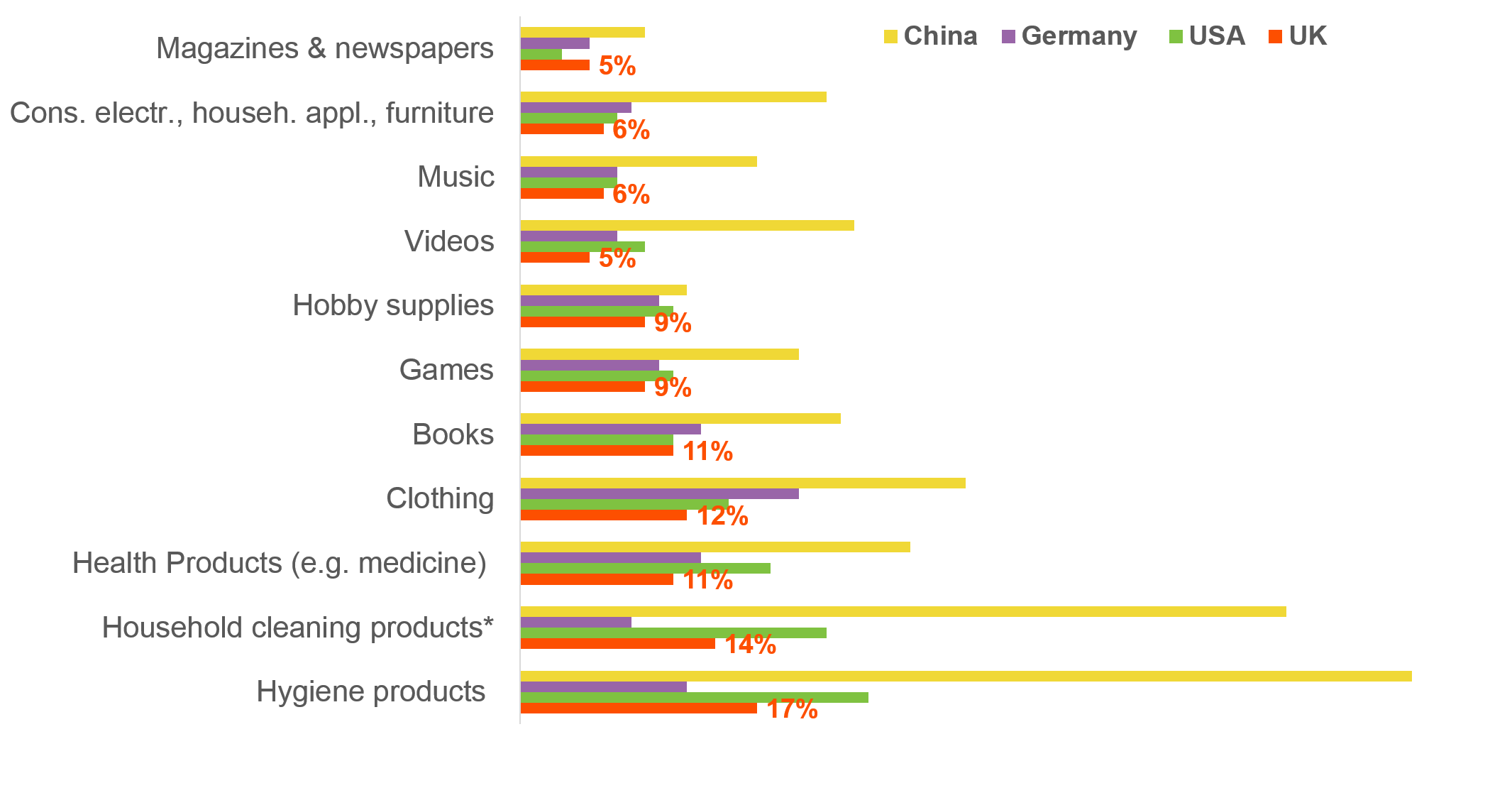 Products purchased online by country.png