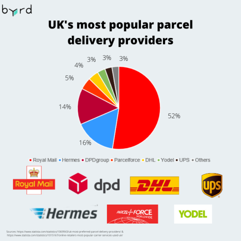 UK most popular parcel delivery providers.png