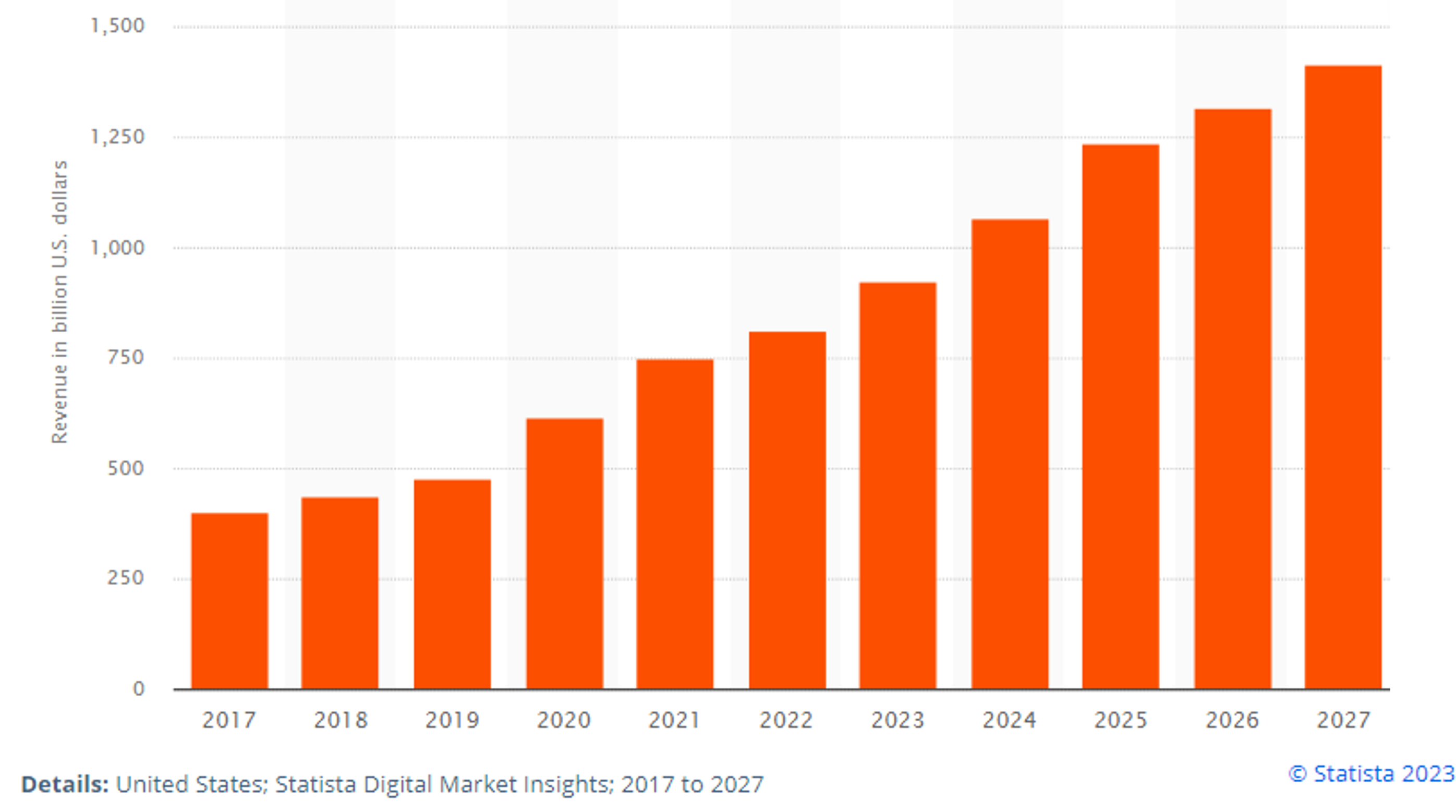 Revenue of the e-commerce industry in the U.K. 2017-2027(in billion U.S. dollars).PNG