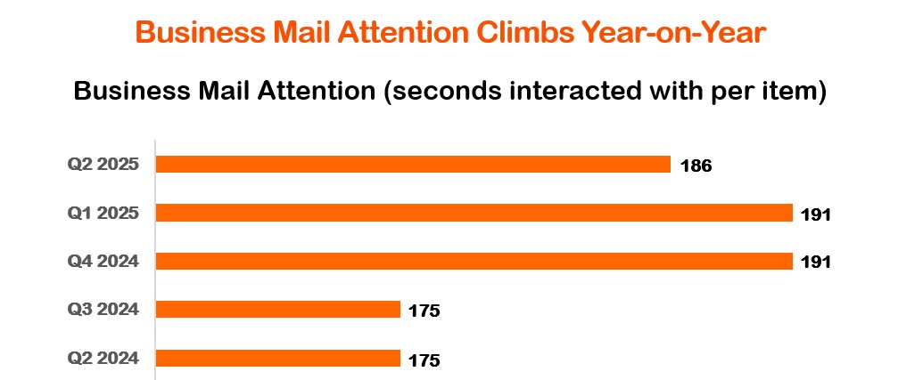 Business Mail Attention Stats - Q2 2025.jpg