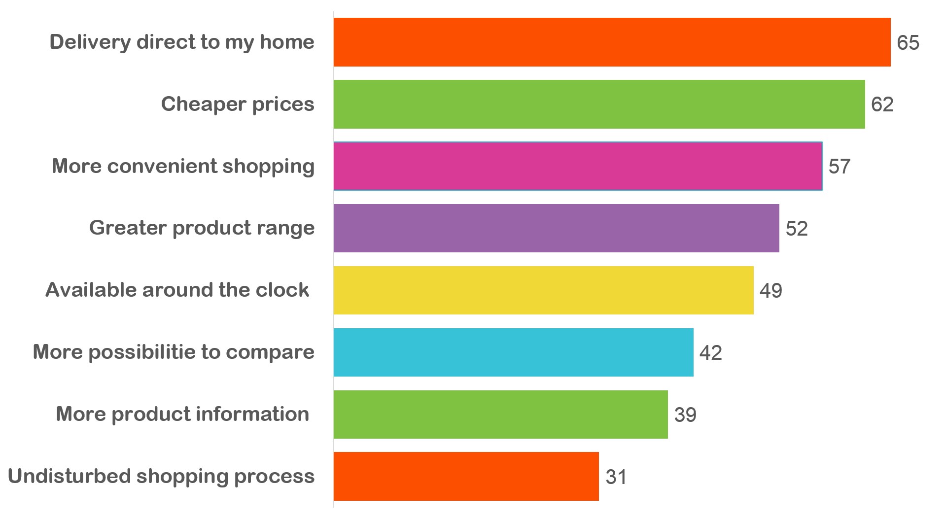 Reasons for change in shopping to online - Parcel Tracking.png